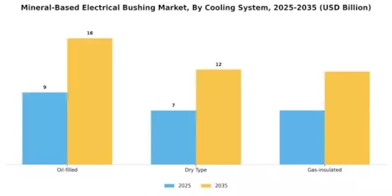Mineral-Based Electrical Bushing Market Segment Image 2