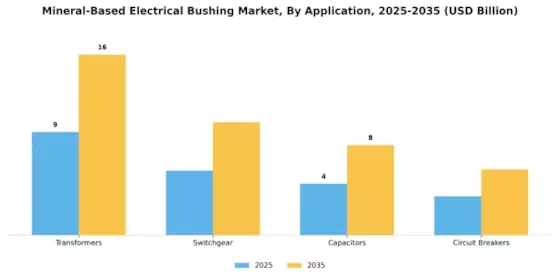 Mineral-Based Electrical Bushing Market Segment Image 3