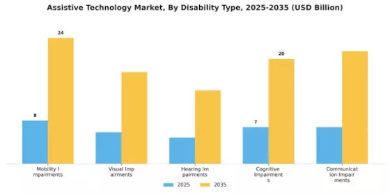 Assistive Technology Market Segment Image 0