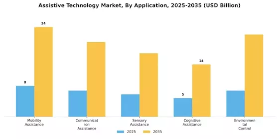 Assistive Technology Market Segment Image 1
