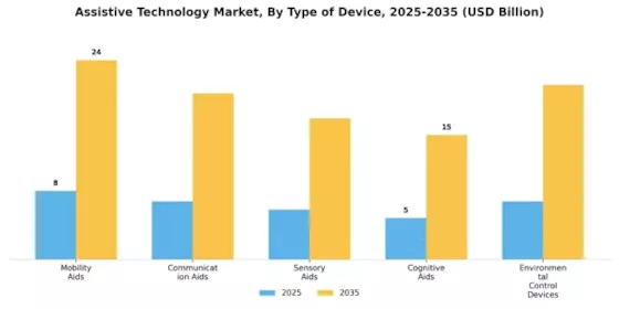 Assistive Technology Market Segment Image 2