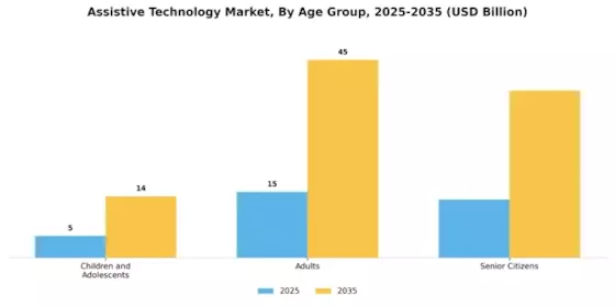Assistive Technology Market Segment Image 3