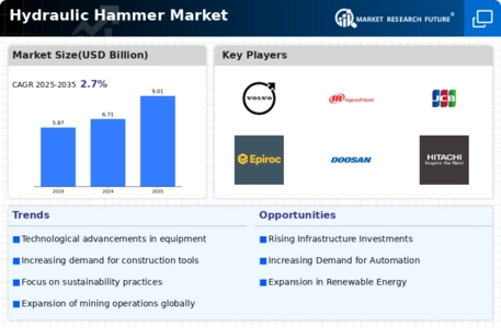 Hydraulic Hammer Market
 Infographic