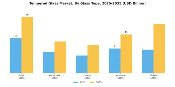 Marché du verre trempé Segment Image 1