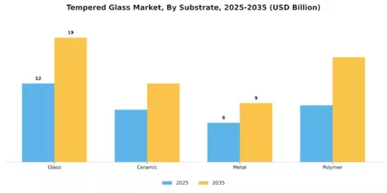 Marché du verre trempé Segment Image 2