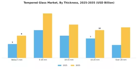 Marché du verre trempé Segment Image 3