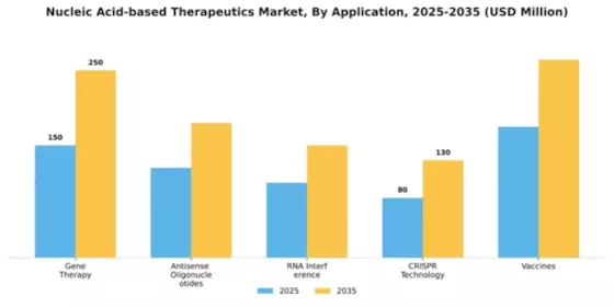 Nucleic Acid-based Therapeutics Market Segment Image 0