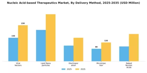 Nucleic Acid-based Therapeutics Market Segment Image 1
