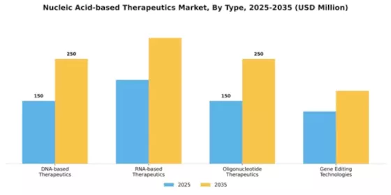 Nucleic Acid-based Therapeutics Market Segment Image 2