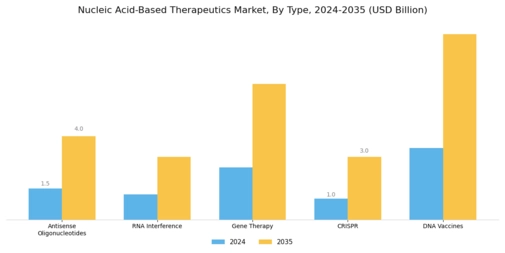 Nucleic Acid-based Therapeutics Market Segment Image 0