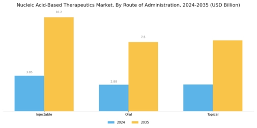 Nucleic Acid-based Therapeutics Market Segment Image 2