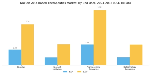 Nucleic Acid-based Therapeutics Market Segment Image 3