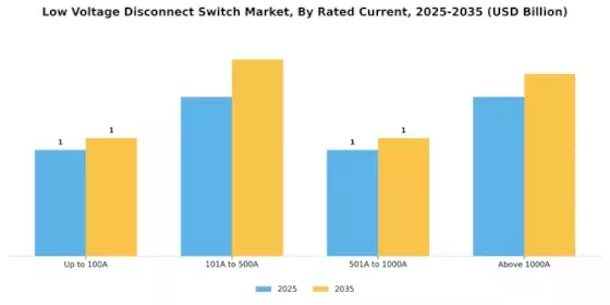 Low Voltage Disconnect Switch Market Segment Image 0