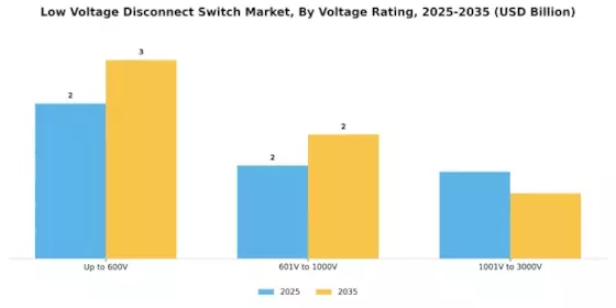 Low Voltage Disconnect Switch Market Segment Image 1