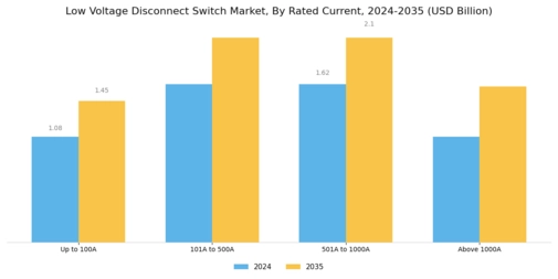 Low Voltage Disconnect Switch Market Segment Image 0