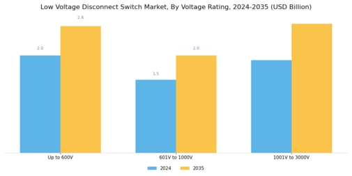 Low Voltage Disconnect Switch Market Segment Image 1