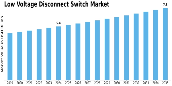 Low Voltage Disconnect Switch Market Size