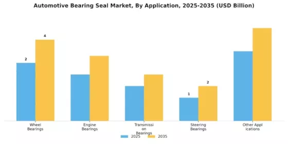 Automotive Bearing Seal Market Segment Image 1