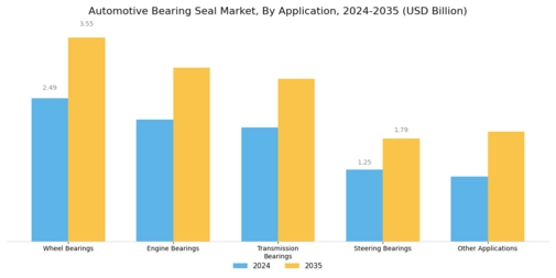 Automotive Bearing Seal Market Segment Image 1