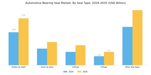 Automotive Bearing Seal Market Segment Image 3