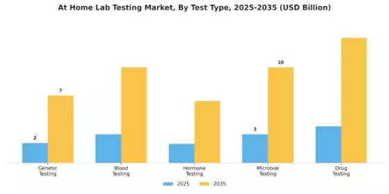 At Home Lab Testing Market Segment Image 0