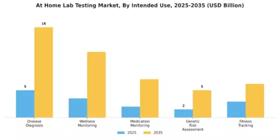 At Home Lab Testing Market Segment Image 2
