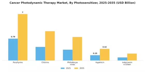 Cancer Photodynamic Therapy Market  Segment Image 2
