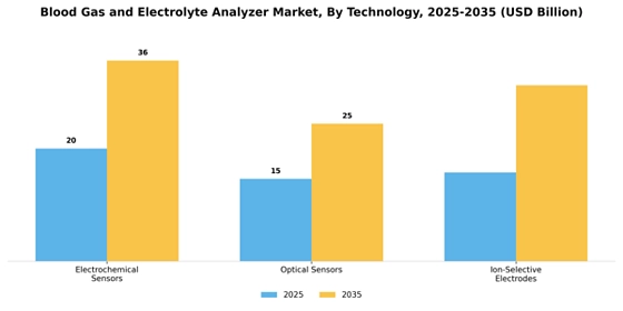 Blood Gas And Electrolyte Analyzer Market Segment Image 3