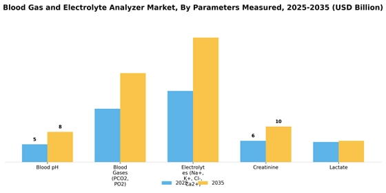 Blood Gas And Electrolyte Analyzer Market Segment Image 4