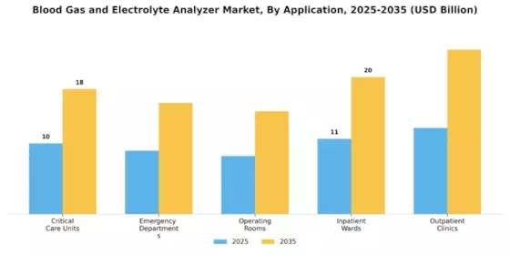 Blood Gas And Electrolyte Analyzer Market Segment Image 0