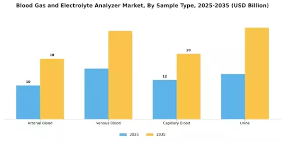 Blood Gas And Electrolyte Analyzer Market Segment Image 1