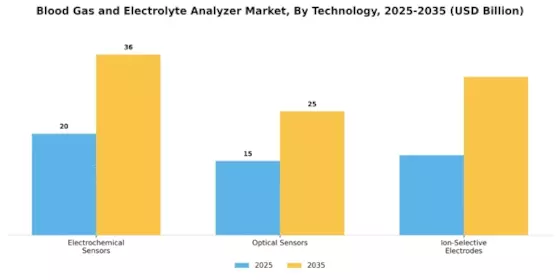 Blood Gas And Electrolyte Analyzer Market Segment Image 3