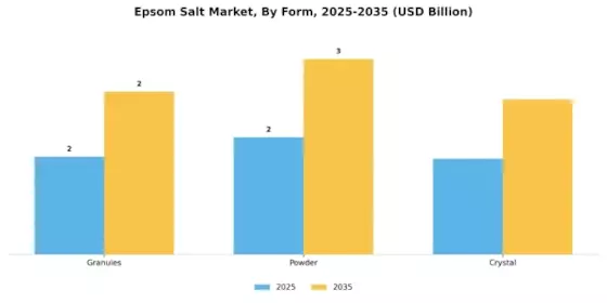 Epsom Salt Market Segment Image 0