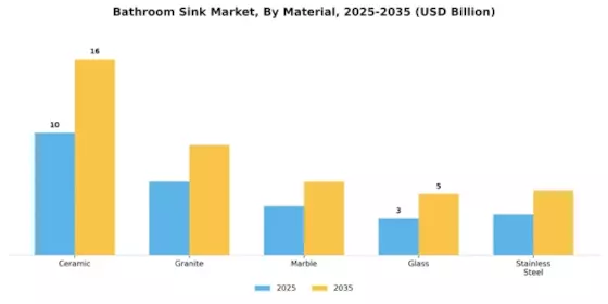 Bathroom Sink Market Segment Image 0