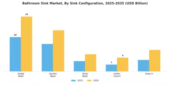 Bathroom Sink Market Segment Image 1