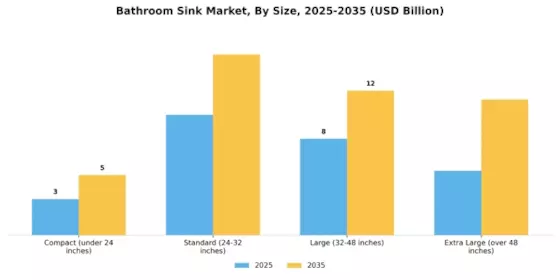 Bathroom Sink Market Segment Image 2