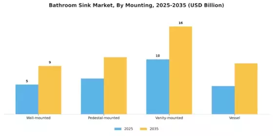 Bathroom Sink Market Segment Image 4