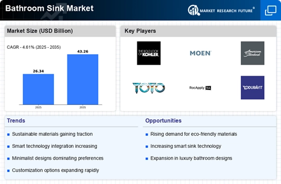 Bathroom Sink Market Infographic