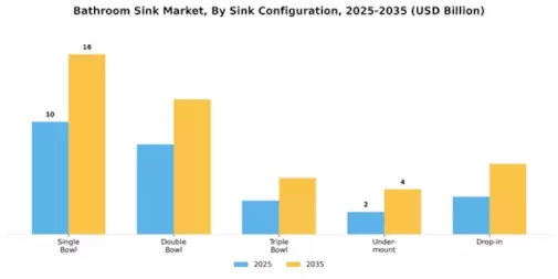 Bathroom Sink Market Segment Image 1