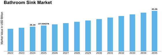 Bathroom Sink Market Size