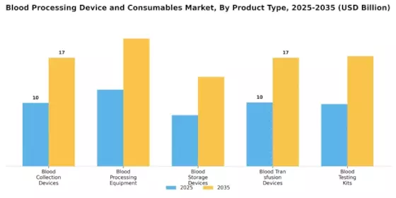 Blood Processing Device And Consumables Market Segment Image 0
