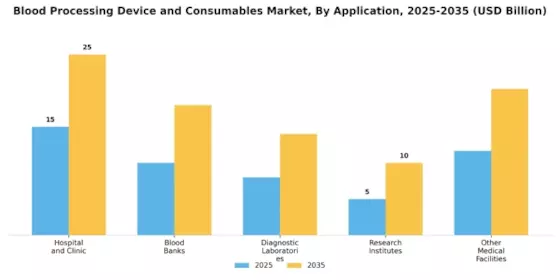 Blood Processing Device And Consumables Market Segment Image 1