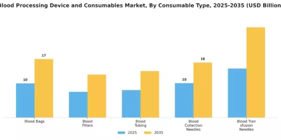 Blood Processing Device And Consumables Market Segment Image 2