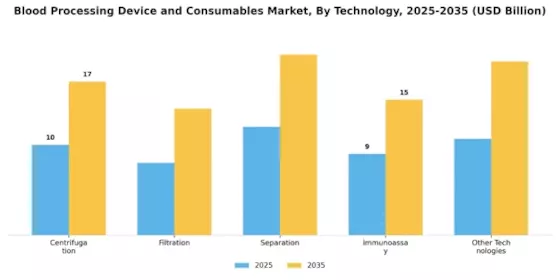 Blood Processing Device And Consumables Market Segment Image 3