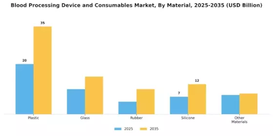 Blood Processing Device And Consumables Market Segment Image 4