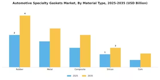 Automotive Specialty Gaskets Market Segment Image 0