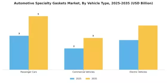 Automotive Specialty Gaskets Market Segment Image 2
