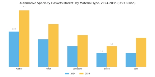 Automotive Specialty Gaskets Market Segment Image 0