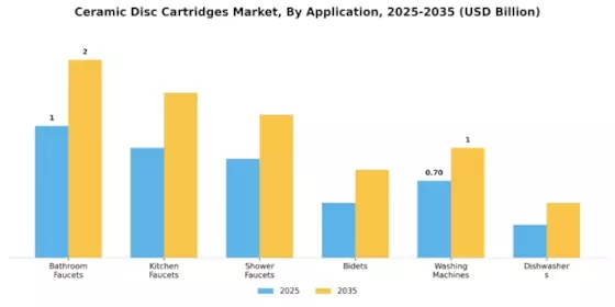 Ceramic Disc Cartridges Market Segment Image 1
