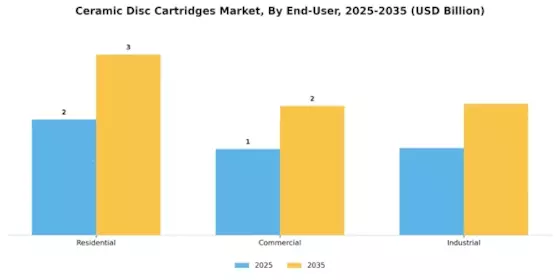 Ceramic Disc Cartridges Market Segment Image 2